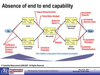 Absence of end to end capability In Out Immature Products  Fixed Date, Budget Vague Requirements  Defects Deferred Items Ineffective Execution of Product Strategy Customer Dissatisfaction Liquidated Damages Increased Service Calls Increased Rework The hidden costs grow from project to project  © Capability Measurement 2006,2007  All Rights Reserved Technology Solutions Sales AD and SI Client Services Technology Services 