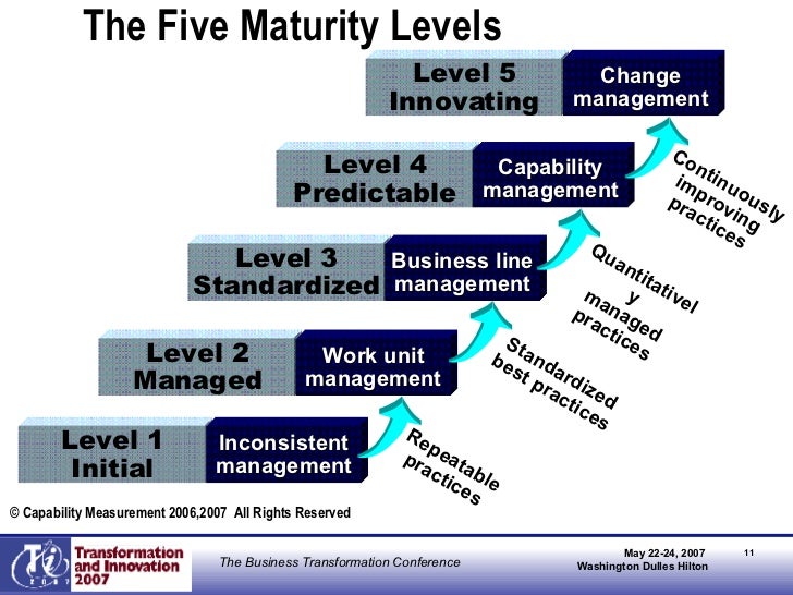 model maturity process business Maturity Process Process Business Maturity: The Measuring model maturity process business Maturity Process Process Business Maturity: The Measuring