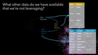 User
Searches
User
Sees
Results
User
takes an
action
Users’ actions
inform system
improvements
User Query Results
Alonz
o
pizza doc10,
doc22,
doc12, …
Elena soup doc84,
doc2,
doc17, …
Ming pizza doc10,
doc22,
doc12, …
… … …
User Action Document
Alonzo click doc22
Elena click doc17
Ming click doc10
Alonzo purchase doc22
Ming click doc22
Ming purchase doc22
Elena click doc2
… … …
What other data do we have available
that we’re not leveraging?
 