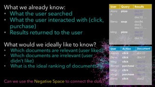User Query Results
Alonz
o
pizza doc10,
doc22,
doc12, …
Elena soup doc84,
doc2,
doc17, …
Ming pizza doc10,
doc22,
doc12, …
… … …
User Action Document
Alonzo click doc22
Elena click doc17
Ming click doc10
Alonzo purchase doc22
Ming click doc22
Ming purchase doc22
Elena click doc2
… … …
What we already know:
• What the user searched
• What the user interacted with (click,
purchase)
• Results returned to the user
What would we ideally like to know?
• Which documents are relevant (user liked)
• Which documents are irrelevant (user
didn’t like)
• What is the ideal ranking of documents?
Can we use the Negative Space to connect the dots?
 