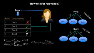 How to infer relevance?
Rank Document ID
1 Doc1
2 Doc2
3 Doc3
4 Doc4
Query
Query
Doc1 Doc2 Doc3
0
1 1
Query
Doc1 Doc2 Doc3
1
0 0
Click Graph
Skip Graph
?
 