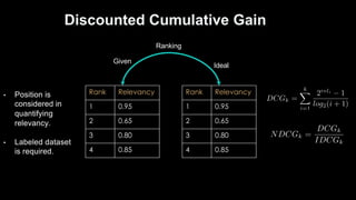 Discounted Cumulative Gain
Rank Relevancy
1 0.95
2 0.65
3 0.80
4 0.85
Rank Relevancy
1 0.95
2 0.65
3 0.80
4 0.85
Ranking
Ideal
Given
• Position is
considered in
quantifying
relevancy.
• Labeled dataset
is required.
 
