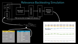 User Query Results
Alonz
o
pizza doc10,
doc22,
doc12, …
Elena soup doc84,
doc2,
doc17, …
Ming pizza doc10,
doc22,
doc12, …
… … …
User Action Document
Alonzo click doc22
Elena click doc17
Ming click doc10
Alonzo purchase doc22
Ming click doc22
Ming purchase doc22
Elena click doc2
… … …
Relevance Backtesting Simulation
 