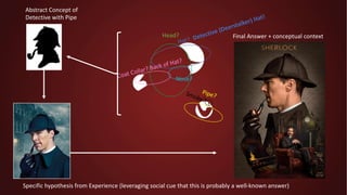 Head?
Pipe?
Coat Collar? Back of Hat?
Hat?
Smoke?
Nose?
Abstract Concept of
Detective with Pipe
Specific hypothesis from Experience (leveraging social cue that this is probably a well-known answer)
Detective (Deerstalker) Hat!
Final Answer + conceptual context
 