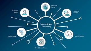 Search-Driven
Everything
Customer
Service
Customer
Insights
Fraud Surveillance
Research
Portal
Online Retail Digital Content
 