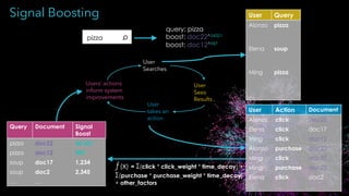 Signal Boosting
User
Searches
User
Sees
Results
User
takes an
action
Users’ actions
inform system
improvements
User Query Results
Alonzo pizza doc10,
doc22,
doc12, …
Elena soup doc84,
doc2,
doc17, …
Ming pizza doc10,
doc22,
doc12, …
… … …
User Action Document
Alonzo click doc22
Elena click doc17
Ming click doc12
Alonzo purchase doc22
Ming click doc22
Ming purchase doc22
Elena click doc2
… … …
Query Document Signal
Boost
pizza doc22 54,321
pizza doc12 987
soup doc17 1,234
soup doc2 2,345
… …
pizza ⌕
query: pizza
boost: doc22^54321
boost: doc12^987
ƒ(x) = Σ(click * click_weight * time_decay) +
Σ(purchase * purchase_weight * time_decay)
+ other_factors
 