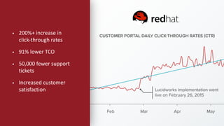 • 200%+ increase in
click-through rates
• 91% lower TCO
• 50,000 fewer support
tickets
• Increased customer
satisfaction
 