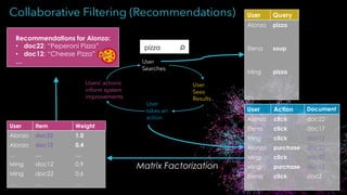 Collaborative Filtering (Recommendations)
User
Searches
User
Sees
Results
User
takes an
action
Users’ actions
inform system
improvements
User Query Results
Alonzo pizza doc10,
doc22,
doc12, …
Elena soup doc84,
doc2,
doc17, …
Ming pizza doc10,
doc22,
doc12, …
… … …
User Action Document
Alonzo click doc22
Elena click doc17
Ming click doc12
Alonzo purchase doc22
Ming click doc22
Ming purchase doc12
Elena click doc2
… … …
User Item Weight
Alonzo doc22 1.0
Alonzo doc12 0.4
… … …
Ming doc12 0.9
Ming doc22 0.6
… … …
pizza ⌕
Matrix Factorization
Recommendations for Alonzo:
• doc22: “Peperoni Pizza”
• doc12: “Cheese Pizza”
…
 
