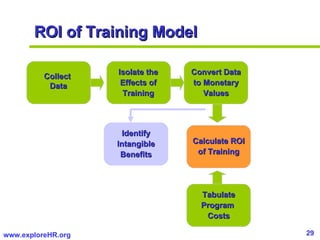 ROI of Training Model  Collect  Data Isolate the Effects of Training Convert Data to Monetary Values Calculate ROI of Trai...