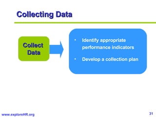 Collecting Data <ul><li>Identify appropriate performance indicators  </li></ul><ul><li>Develop a collection plan </li></ul...