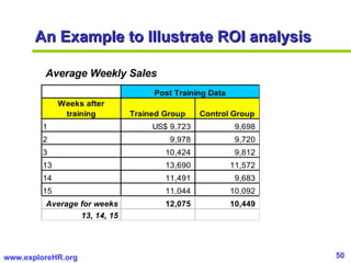An Example to Illustrate ROI analysis Average Weekly Sales 