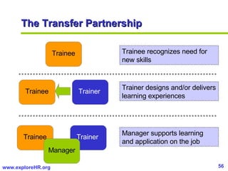 The Transfer Partnership Trainee Trainee recognizes need for new skills Trainee Trainer Trainer designs and/or delivers le...