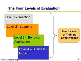 The Four Levels of Evaluation Level 1 - Reaction Level 2 - Learning Level 3 – Behavior Application Level 4 – Business Impa...