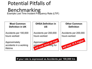 Potential Pitfalls of
Benchmarking
Example Lost Time Incident Frequency Rate (LTIF)
Most Common
Definition in UK
Accidents per 100,000
hours worked
Approximately
accidents in a working
lifetime
OHSA Definition in
US
Accidents per 200,000
hours worked
Approximately 100
employees working for
a year
Other Common
Definition
Accidents per 200,000
hours worked
If your rate is expressed as Accidents per 100,000 hrs
 