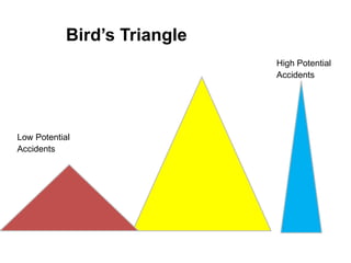 Bird’s Triangle
High Potential
Accidents
Low Potential
Accidents
 