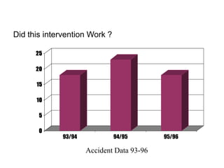 Did this intervention Work ?
0
5
10
15
20
25
93/94 94/95 95/96
Accident Data 93-96
 