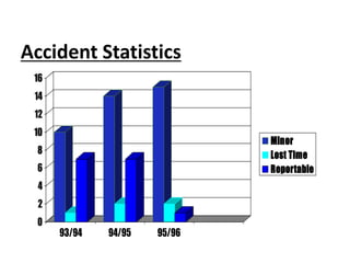 Accident Statistics
0
2
4
6
8
10
12
14
16
93/94 94/95 95/96
Minor
Lost Time
Reportable
 