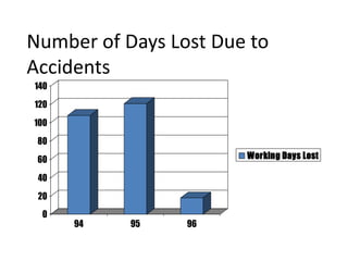 0
20
40
60
80
100
120
140
94 95 96
Working Days Lost
Number of Days Lost Due to
Accidents
 