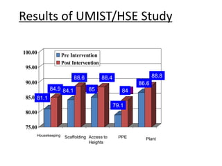 Results of UMIST/HSE Study
75.00
80.00
85.00
90.00
95.00
100.00 Pre Intervention
Post Intervention
Housekeeping
Scaffolding Access to
Heights
PPE Plant
81.1
84.9
88.6
85
88.4
79.1
84
86.6
88.8
84.1
 