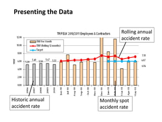 Presenting the Data
Historic annual
accident rate
Monthly spot
accident rate
Rolling annual
accident rate
 