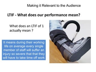 LTIF - What does our performance mean?
What does an LTIF of 1
actually mean ?
Making it Relevant to the Audience
It means during their working
life on average every single
member of staff will suffer an
injury so severe that that they
will have to take time off work
 