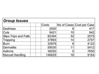 Costs No of Cases Cost per Case
Deafness 2500 6 417
Cuts 9421 10 942
Slips Trips and Falls 82394 32 2575
Trapping 37893 14 2707
Burn 32979 8 4122
Dermatitis 59530 11 5412
Asthma 38250 5 7650
Manual Handling 146629 16 9164
Group Issues
 