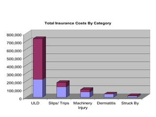 0
100,000
200,000
300,000
400,000
500,000
600,000
700,000
800,000
ULD Slips/ Trips Machinery
Injury
Dermatitis Struck By
Total Insurance Costs By Category
 
