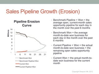 Sales Pipeline Growth (Erosion)
                                                       •  Benchmark Pipeline + Won = the
                Pipeline Erosion                        average open, current-month sales
                     Curve                              opportunity pipeline for each day in
                                                        the month over the past 6 months
           14
Millions




           12                                          •  Benchmark Won = the average
           10                                           month-to-date won business for
            8
                                                        each day in the month over the past
                                                        6 months
            6
            4                                          •  Current Pipeline + Won = the actual
            2                                           month-to-date won business + the
                                                        remaining open sales opportunity
           -
                1   6    11       16   21    26   31
                                                        pipeline
                    Benchmark Won                      •  Current Won = the actual month-to-
                    Benchmark Pipeline+Won              date won business for the current
                    Current Won                         month
                    Current Pipeline+Won

                                                                          Copyright Swayne Hill, 2012
 