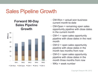 Sales Pipeline Growth
                                                     •  CM-Won = actual won business
                Forward 90-Day                            current month-to-date
                 Sales Pipeline                      •    CM-Open = remaining open sales
                    Growth                                opportunity pipeline with close dates
           60                                             in the current month
Millions




                                                     •    CM+1 = open sales opportunity
           50
                                                          pipeline with close dates in the next
           40                                             month
                                                     •    CM+2 = open sales opportunity
           30
                                                          pipeline with close dates in the
           20                                             month two months from now
                                                     •    CM+3 = open sales opportunity
           10
                                                          pipeline with close dates in the
           -                                              month three months from now
                WK1      WK2    WK3    WK4    WK5
                                                     •    WKx = week number
           CM-Won     CM-Open   CM+1   CM+2   CM+3


                                                                           Copyright Swayne Hill, 2012
 