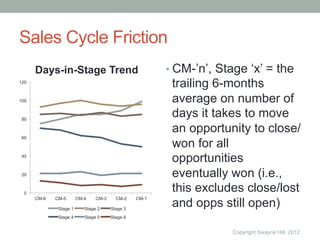 Sales Cycle Friction
      Days-in-Stage Trend                               •  CM-’n’, Stage ‘x’ = the
120
                                                         trailing 6-months
100                                                      average on number of
 80
                                                         days it takes to move
                                                         an opportunity to close/
 60
                                                         won for all
 40
                                                         opportunities
 20                                                      eventually won (i.e.,
  0
                                                         this excludes close/lost
                                                         and opps still open)
      CM-6   CM-5       CM-4    CM-3     CM-2    CM-1

              Stage 1      Stage 2     Stage 3
              Stage 4      Stage 5     Stage 6


                                                                     Copyright Swayne Hill, 2012
 