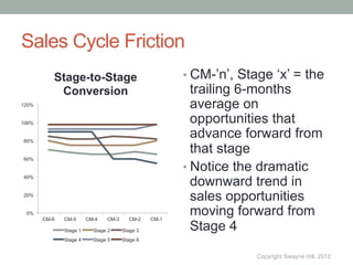 Sales Cycle Friction
          Stage-to-Stage                               •  CM-’n’, Stage ‘x’ = the
           Conversion                                     trailing 6-months
120%                                                      average on
100%                                                      opportunities that
80%
                                                          advance forward from
                                                          that stage
60%

                                                       •  Notice the dramatic
                                                          downward trend in
40%


20%
                                                          sales opportunities
 0%
       CM-6   CM-5      CM-4   CM-3     CM-2    CM-1
                                                          moving forward from
              Stage 1     Stage 2     Stage 3             Stage 4
              Stage 4     Stage 5     Stage 6


                                                                    Copyright Swayne Hill, 2012
 