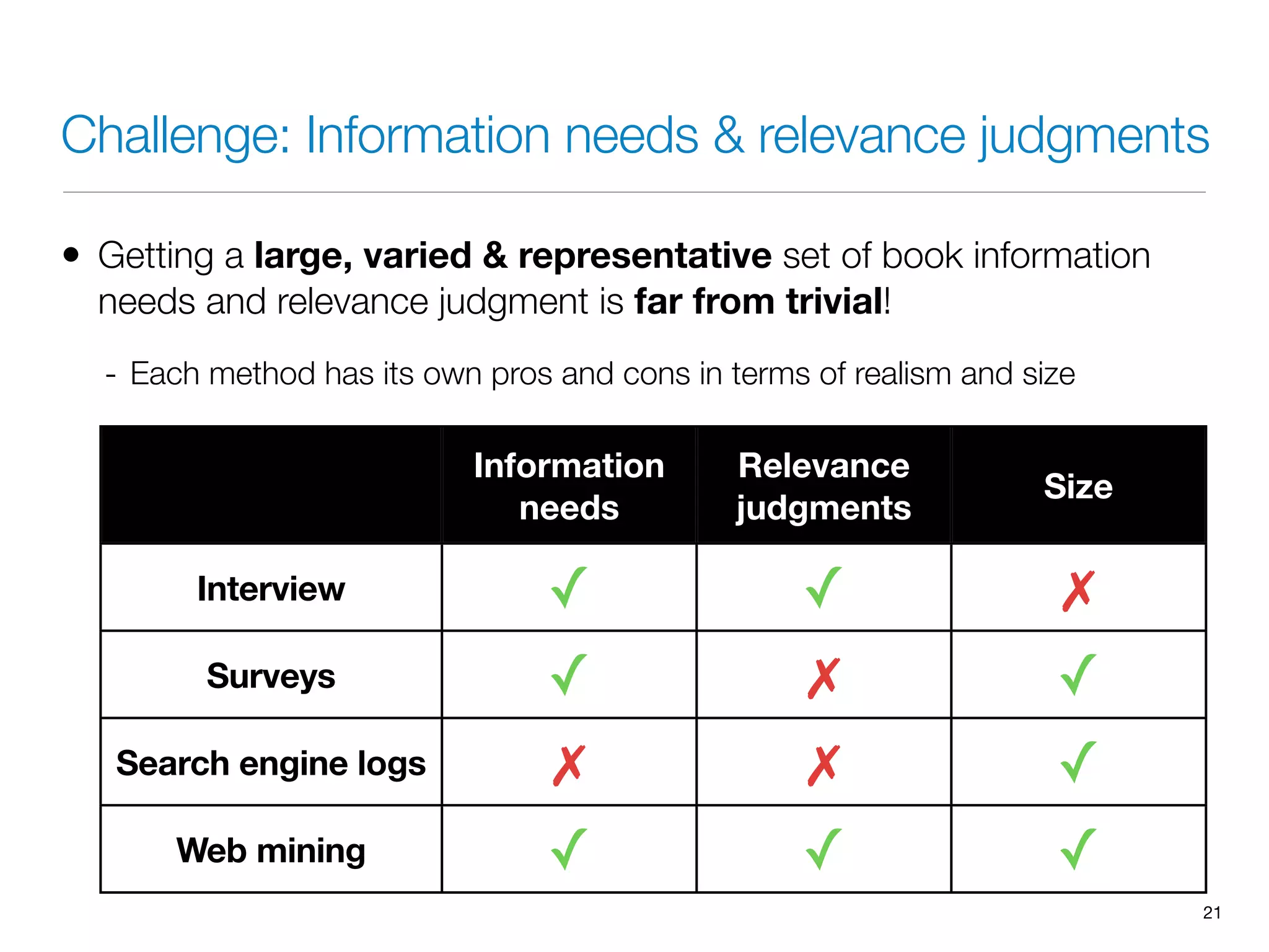 Challenge: Information needs & relevance judgments
• Getting a large, varied & representative set of book information
needs and relevance judgment is far from trivial!
- Each method has its own pros and cons in terms of realism and size
21
Information
needs
Relevance
judgments
Size
Interview ✓ ✓ ✗
Surveys ✓ ✗ ✓
Search engine logs ✗ ✗ ✓
Web mining ✓ ✓ ✓
 