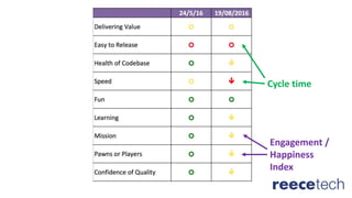 Cycle time
Engagement /
Happiness
Index
 