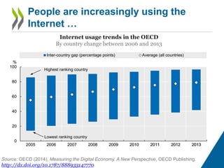 People are increasingly using the 
Internet … 
Internet usage trends in the OECD 
By country change between 2006 and 2013 
% 
100 
80 
60 
40 
Inter-country gap (percentage points) Average (all countries) 
Highest ranking country 
20 
0 
Lowest ranking country 
2005 2006 2007 2008 2009 2010 2011 2012 2013 
Source: OECD (2014), Measuring the Digital Economy. A New Perspective, OECD Publishing. 
http://dx.doi.org/10.1787/888933147770 
 