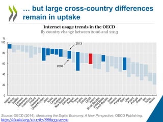 … but large cross-country differences 
remain in uptake 
Internet usage trends in the OECD 
By country change between 2006 and 2013 
% 
100 
80 
60 
40 
20 
0 
2006 
2013 
Source: OECD (2014), Measuring the Digital Economy. A New Perspective, OECD Publishing. 
http://dx.doi.org/10.1787/888933147770 
 