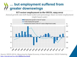 … but employment suffered from 
greater downswings 
ICT sector employment in the OECD, 1995-2012 
Annual growth rate (left-hand scale) and percentage share on total employment 
(right-hand scale) 
% % 
4.2 
4.0 
3.8 
3.6 
3.4 
6 
3 
0 
-3 
-6 
Employment growth in the ICT sector 
Total employment growth 
Employment share of the ICT sector (Right-hand scale) 
Employment growth in the ICT sector 
Total employment growth 
Employment share of the ICT sector (Right-hand scale) 
Source: OECD (2014), Measuring the Digital Economy. A New Perspective, OECD Publishing. 
http://dx.doi.org/10.1787/888933147936 
 