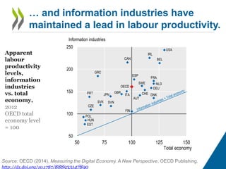 … and information industries have 
maintained a lead in labour productivity. 
Apparent 
labour 
productivity 
levels, 
information 
industries 
vs. total 
economy, 
2012 
OECD total 
economy level 
= 100 
Information industries 
GRC 
PRT 
CAN 
IRL 
USA 
CZE 
ESP 
JPN 
BEL 
SVK 
POL 
OECD 
GBR 
ITA 
SWE 
HUN 
SVN 
FRA 
NLD 
CHE 
EST 
DEU 
AUT 
DNK 
FIN 
250 
200 
150 
100 
50 
50 75 100 125 150 
Total economy 
Source: OECD (2014), Measuring the Digital Economy. A New Perspective, OECD Publishing. 
http://dx.doi.org/10.1787/888933147890 
 
