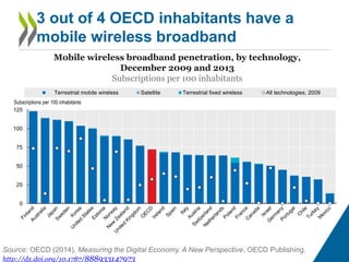 125 
100 
75 
50 
25 
0 
3 out of 4 OECD inhabitants have a 
mobile wireless broadband 
Mobile wireless broadband penetration, by technology, 
Terrestrial mobile wireless Satellite Terrestrial fixed wireless All technologies, 2009 
Subscriptions per 100 inhabitants 
December 2009 and 2013 
Subscriptions per 100 inhabitants 
Source: OECD (2014), Measuring the Digital Economy. A New Perspective, OECD Publishing. 
http://dx.doi.org/10.1787/888933147973 
 