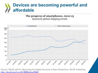 Millions 
350 
300 
250 
200 
150 
100 
50 
0 
Devices are becoming powerful and 
affordable 
The progress of smartphones, 2010-13 
Quarterly global shipping trends 
Smartphones Other mobile phones 
Source: OECD (2014), Measuring the Digital Economy. A New Perspective, OECD Publishing. 
http://dx.doi.org/10.1787/888933147808 
 