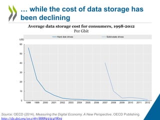 … while the cost of data storage has 
been declining 
Average data storage cost for consumers, 1998-2012 
Per Gbit 
60 
50 
40 
30 
20 
10 
0 
1998 1999 2000 2001 2002 2003 2004 2005 2006 2007 2008 2009 2010 2011 2012 
USD 
Hard disk drives Solid-state drives 
Source: OECD (2014), Measuring the Digital Economy. A New Perspective, OECD Publishing. 
http://dx.doi.org/10.1787/888933147819 
 