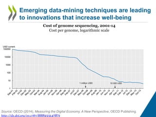 Emerging data-mining techniques are leading 
to innovations that increase well-being 
Cost of genome sequencing, 2001-14 
Cost per genome, logarithmic scale 
USD current 
100000 
10000 
1000 
100 
10 
1 
1 million USD 
10 000 USD 
Source: OECD (2014), Measuring the Digital Economy. A New Perspective, OECD Publishing. 
http://dx.doi.org/10.1787/888933147871 
 