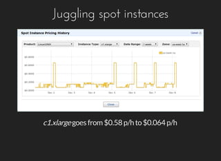 Juggling	spot	instances
c1.xlarge	goes	from	$0.58	p/h	to	$0.064	p/h
 
