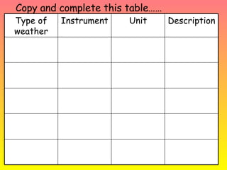 Copy and complete this table…… Description Unit Instrument Type of weather