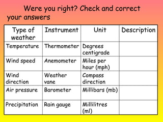 Were you right? Check and correct your answers Millilitres (ml) Rain gauge Precipitation Millibars (mb) Barometer Air pressure Compass direction Weather vane Wind direction Miles per hour (mph) Anemometer Wind speed Degrees centigrade Thermometer Temperature Description Unit Instrument Type of weather