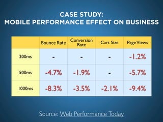 Bounce Rate
Conversion
Rate Cart Size PageViews
200ms - - - -1.2%
500ms -4.7% -1.9% - -5.7%
1000ms -8.3% -3.5% -2.1% -9.4%
CASE STUDY:
MOBILE PERFORMANCE EFFECT ON BUSINESS
Source: Web Performance Today
 