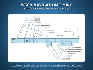 W3C’s NAVIGATION TIMING
http://www.w3.org/TR/navigation-timing/
http://www.html5rocks.com/en/tutorials/webperformance/basi...