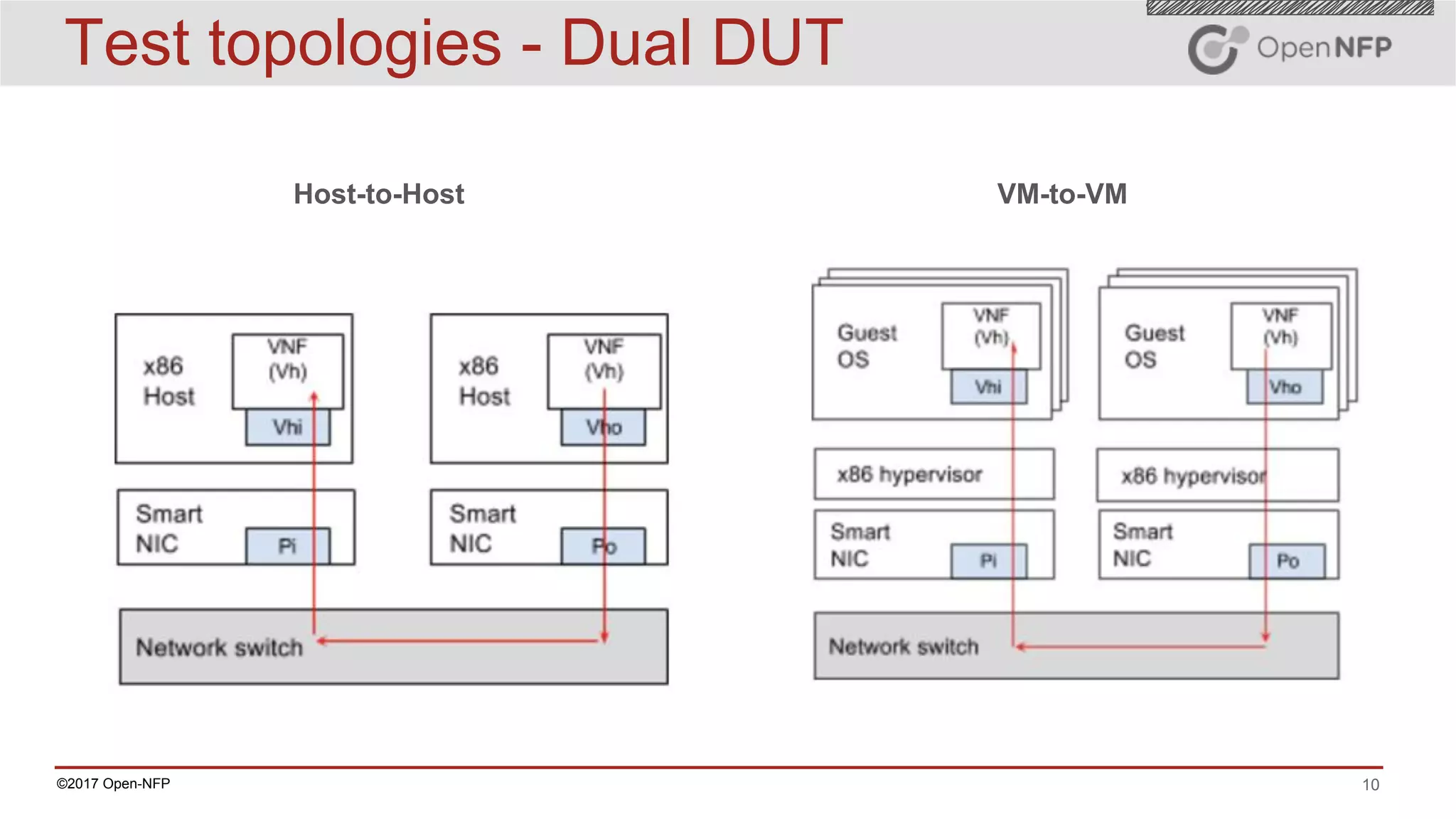 10©2017 Open-NFP
Test topologies - Dual DUT
VM-to-VMHost-to-Host
 