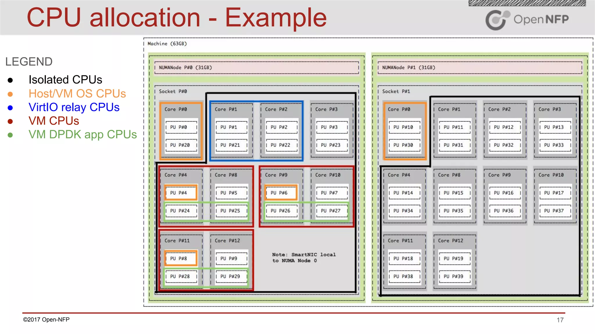 17©2017 Open-NFP
CPU allocation - Example
LEGEND
● Isolated CPUs
● Host/VM OS CPUs
● VirtIO relay CPUs
● VM CPUs
● VM DPDK app CPUs
 