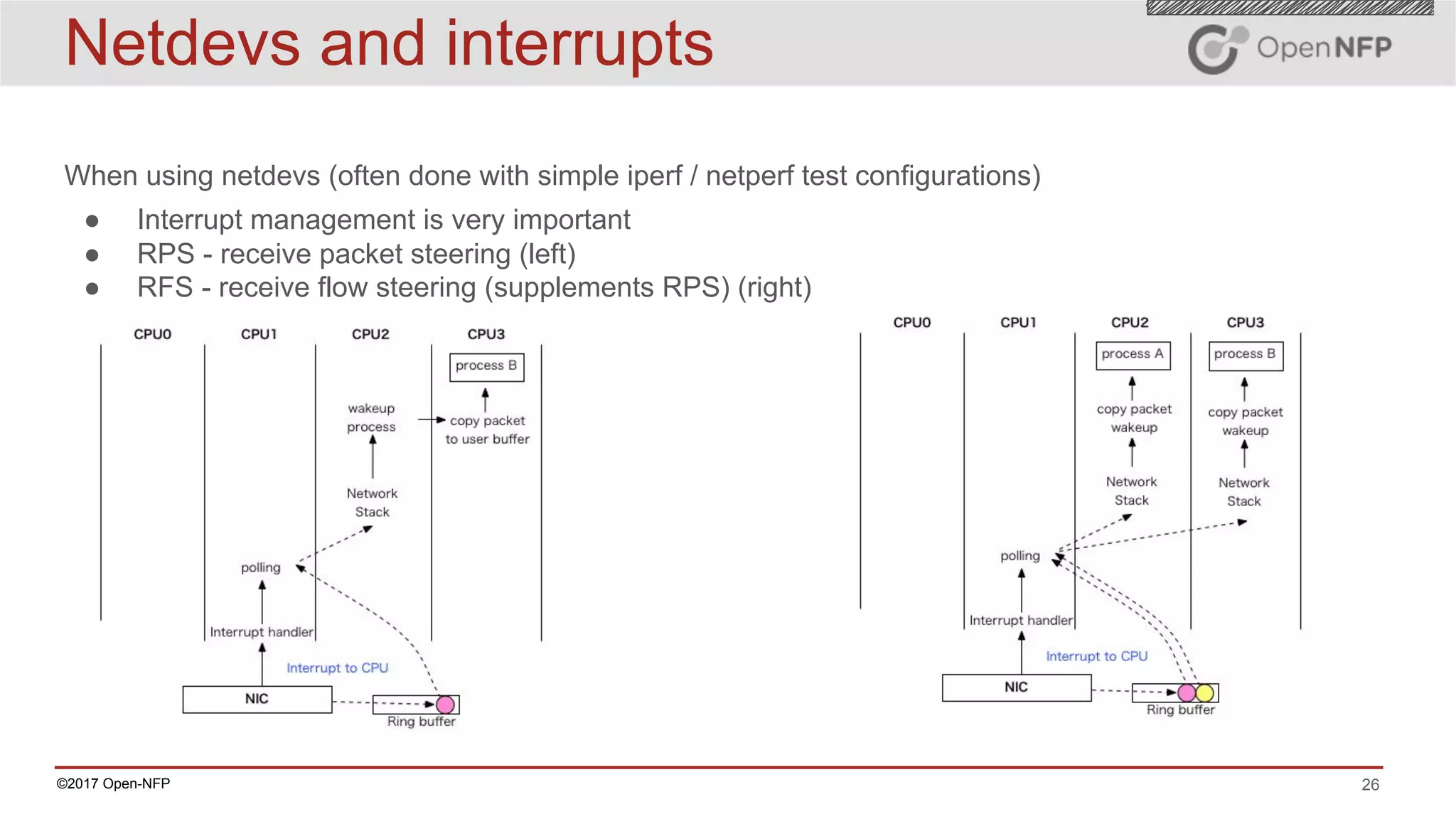 26©2017 Open-NFP
Netdevs and interrupts
When using netdevs (often done with simple iperf / netperf test configurations)
● Interrupt management is very important
● RPS - receive packet steering (left)
● RFS - receive flow steering (supplements RPS) (right)
 