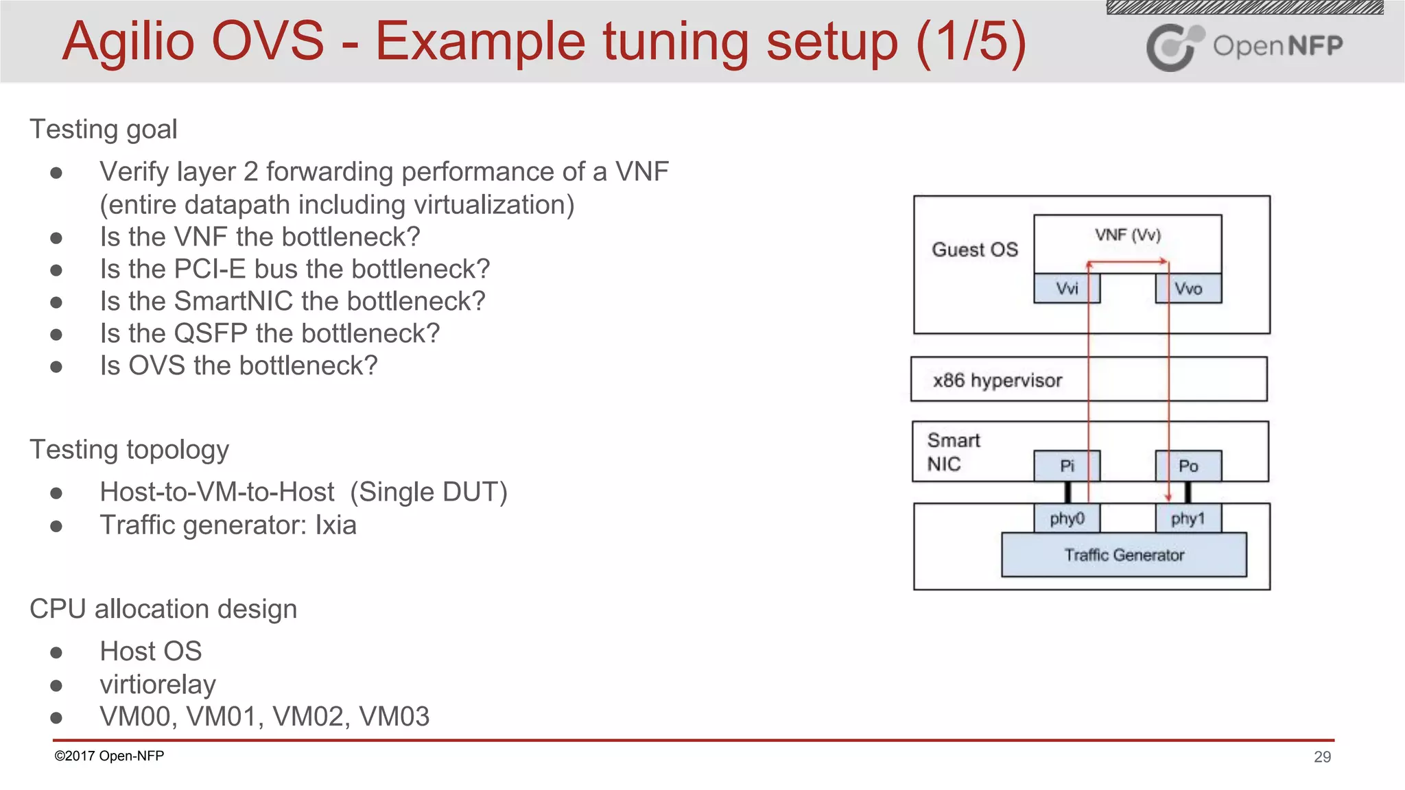 29©2017 Open-NFP
Agilio OVS - Example tuning setup (1/5)
Testing goal
● Verify layer 2 forwarding performance of a VNF
(entire datapath including virtualization)
● Is the VNF the bottleneck?
● Is the PCI-E bus the bottleneck?
● Is the SmartNIC the bottleneck?
● Is the QSFP the bottleneck?
● Is OVS the bottleneck?
Testing topology
● Host-to-VM-to-Host (Single DUT)
● Traffic generator: Ixia
CPU allocation design
● Host OS
● virtiorelay
● VM00, VM01, VM02, VM03
 
